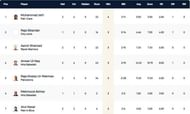 Barcelona T10 League Highest Wicket-takers